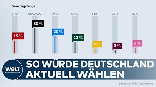 SONNTAGSFRAGE VON INSA AFD legt weiter zu – SPD verliert an Wählergunst [upl. by Eirahs505]