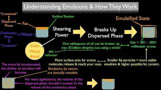 What Is An Emulsion amp How Does It Work [upl. by Jaffe]