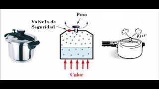 Procesos termodinámicos Isobáricos Isométricos Isotérmicos y Adiabáticos [upl. by Calli]