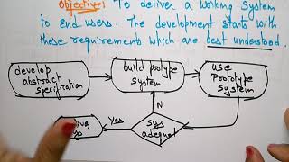 prototyping in software process  SE [upl. by Fortuna]