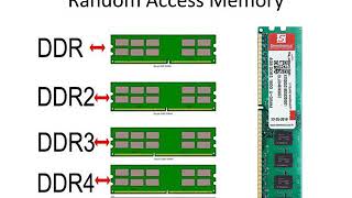 Types of Computer Ram  DDR2  DDR3  DDR4 Explained [upl. by Trebor]