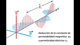 Deducción de la constante de permeabilidad magnética y permitividad eléctrica [upl. by Ayr]