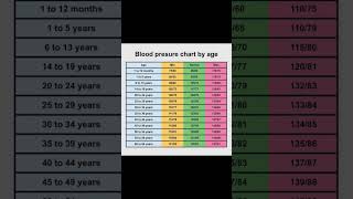 Blood Pressure Chart According to age Group [upl. by Horbal]