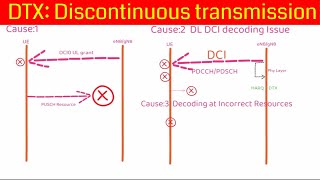 DTX Discontinuous transmission 5GNR amp LTE [upl. by Sosthina]