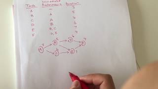 Project Management Finding the Critical Paths and Project Duration [upl. by Gierc]