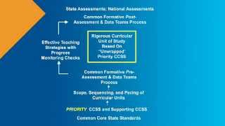 Rigorous Curriculum Design The Big Picture [upl. by Tterag]