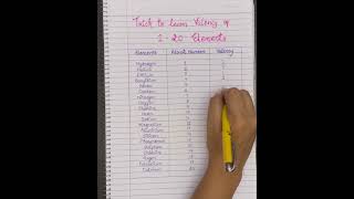 Super trick to learn valency of first 20 elements shorts youtubeshorts trending science viral [upl. by Song]