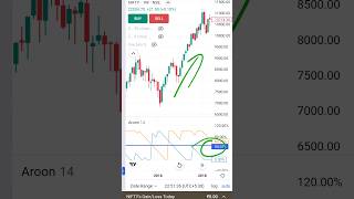 aroon indicator  how to use aroon indicator  stockmarket indicators optionstrading sharemarket [upl. by Holman]