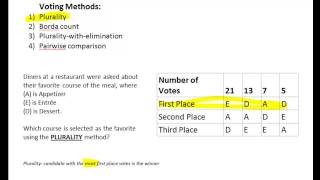 Voting Method Majority Plurality and Borda Count [upl. by Euqinomod595]