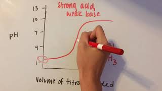 Acid Base Titration Curves [upl. by Ut]