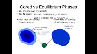 Non equilibrium cooling Coring [upl. by Domel]