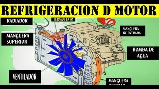 Funcionamiento del Sistema de Enfriamiento del Motor del auto explicacion detallada [upl. by Lenahc742]