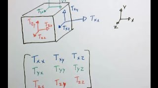 The stress tensor [upl. by Ahswat]