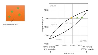 Igneous Petrology Series Lesson 5  Binary solid solution phase diagrams [upl. by Darnok]