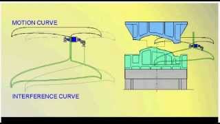 Transfer press motion curve [upl. by Naitsyrk]