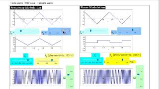 Frequency Modulation and Phase Modulation [upl. by Akemat426]