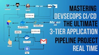 Mastering DevSecOps CICD The Ultimate 3Tier Application Pipeline Tutorial [upl. by Patrich]