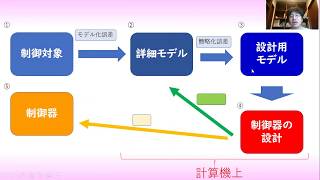 【制御工学】制御システムの実装（制御理論11） [upl. by Russell]