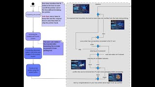 activity diagram  SysML  3D Printer AKD [upl. by Pauiie]