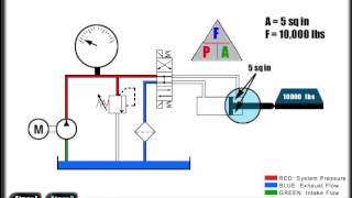 Mechanical Hydraulic Basics Course Lesson 03 Fluid power analysis  Pressure [upl. by Notnad]