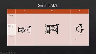 Akkadian Syllabary  Old Babylonian Signs  Vowel Consonant Pattern vC [upl. by Enilamme]