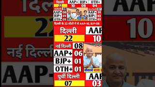 Delhi22 delhiassemblyelections2025 sanjaysingh bjpnews aap congressnews amitshah rahulgandhi [upl. by Eibrad]