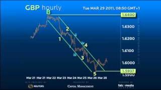 Elliott Wave Strategy GBP  Explosion followed by Implosion forex [upl. by Dyolf]