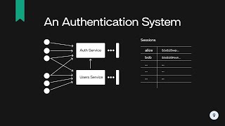 Design a Simple Authentication System  System Design Interview Prep [upl. by Alleris]