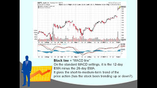 The MACD indicator explained simply and understadably  MACD trading strategy MACD histogram EMA [upl. by Frants444]