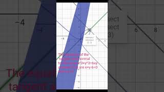 Tangents and normals [upl. by Jermain]