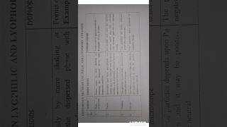 Difference between lyophobic and lyophilic colloids  Surface chemistry [upl. by Rusert]