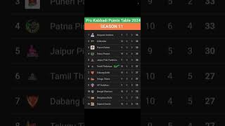 Pro Kabaddi Points Table 2024After BEN vs TAM Match 57 Pro Kabaddi Season 11 Points Table [upl. by Lewej505]