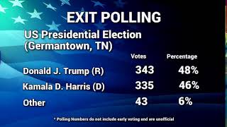 Germantown Election 2024 Exit Polling Pt2 [upl. by Nwavahs664]