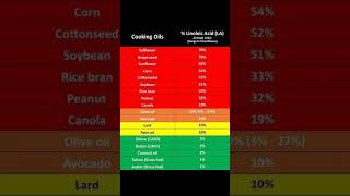 Cooking Oil Guide Heres a breakdown of fats and linoleic acid levels in various oils The key to [upl. by Stoffel]