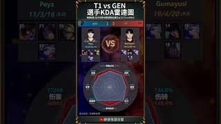 【2024世界賽】T1 vs GEN 賽後雷達圖｜t1 geng [upl. by Ennahgem]