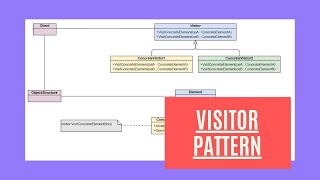 Visitor Design Pattern [upl. by Edrea3]