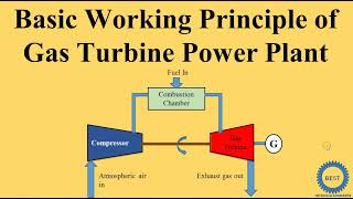 Basic Working Principle of Gas Turbine Power plant [upl. by Onil]