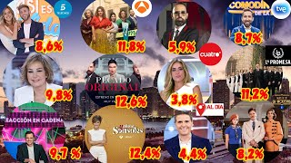 AUDIENCIAS TARDES 2 NOVIEMBRE TARDE SOBREMESA TVE TELECINCO Y ANTENA 3 CUATRO SEXTA LA2 [upl. by Anairol]