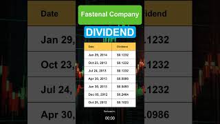 FAST Fastenal Company Dividend History [upl. by Aciretnahs]