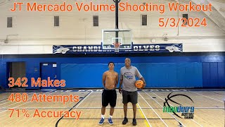 JT Mercado Volume Shooting Workout 342 Makes 480 Attempts 71 Accuracy 532024 [upl. by Anaejer539]