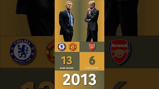 Jose Mourinho vs Arsene Wenger  Whose team scored more goals against the others [upl. by Lind]