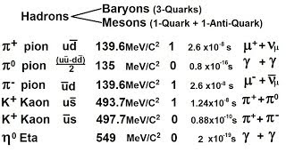 Particle Physics 16 of 41 Elementary Particles How Are Mesons Made From Quarks [upl. by Piderit]