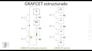 9GRAFCET estructurado Macroetapas [upl. by Suoiradal647]