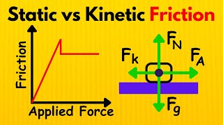 Static vs Kinetic Friction  Dynamics [upl. by Ardnnaed]