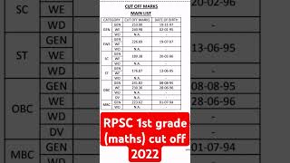 RPSC School lecturer maths cut off 20221st grade math cut off 2022rpsc1stgrade aspirants [upl. by Enial]