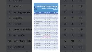 Klasemen Liga Inggris Matchday 11 beritaterkini klasemenligainggristerbaru [upl. by Catlaina]