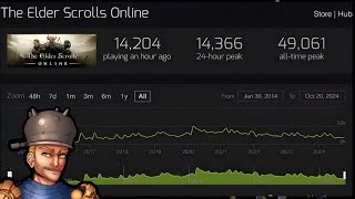 ESO Player Population Explained [upl. by Hsinam]