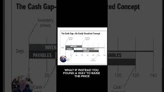 Increase Your Margins Boost Your Cash Flow businessgrowth cashflowmanagement [upl. by Aileda]