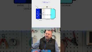 How a hydrogen fuel cell works in under 30 seconds hydrogen hydrogentechnology hydrogenfuelcell [upl. by Alley]