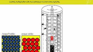 CONFRONTO FRA ACCUMULATORE A STRATIFICAZIONE E ACCUMULO TRADIZIONALE [upl. by Martinez]